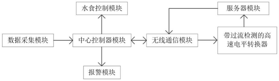 一种基于物联网的智能宠物箱的制作方法