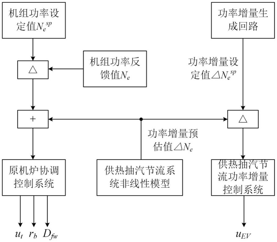 一种蒸汽热网储能辅助调峰控制方法、系统、设备及介质与流程