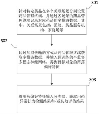 一种基于多端数据共享的用药管理方法及系统与流程