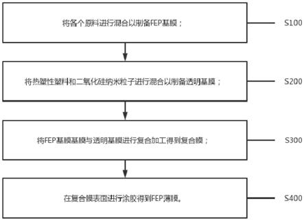 一种高透明超韧FEP薄膜制备方法和设备与流程