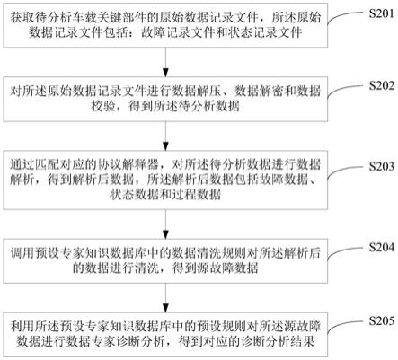 一种机车数据专家诊断分析方法、装置及系统与流程