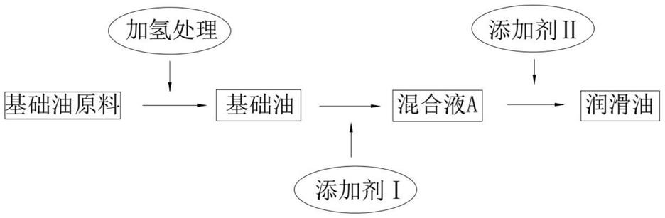 一种润滑油制备工艺的制作方法