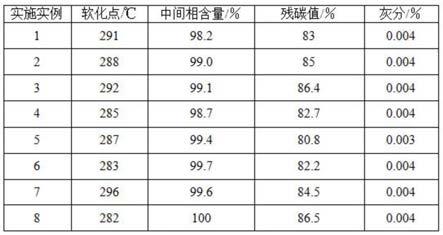 一种中间相沥青及其制备方法与流程