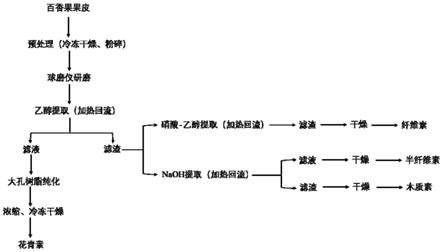 一种百香果花青素和纤维素类生物质联合提取方法与流程