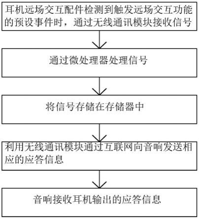 一种基于语音增强技术的耳机远场交互系统的制作方法