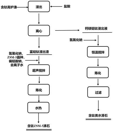 一种利用含钛高炉渣制备含钛沸石联产含钛水滑石的方法与流程