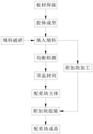 一种工程机械配重块制造方法与流程