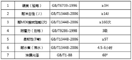 一种水性家电彩钢面漆的工艺质量控制方法与流程