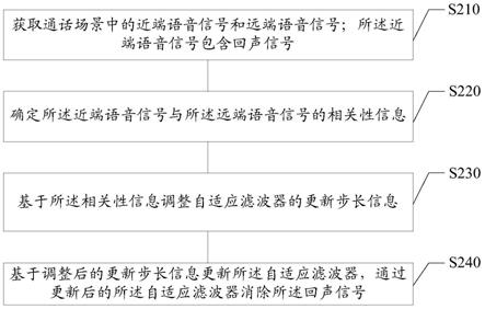 回声消除方法及装置、存储介质和电子设备与流程