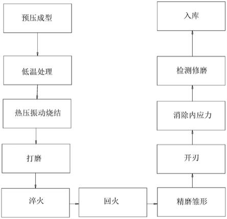 一种金属陶瓷刀具的加工工艺的制作方法