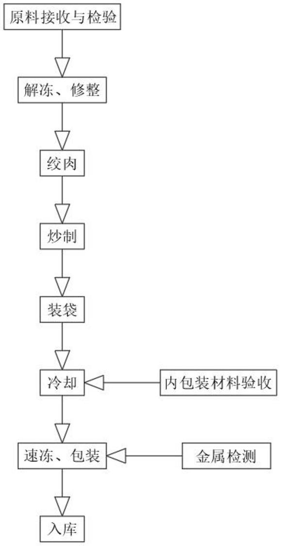 一种咖喱风味肉馅的制作方法与流程