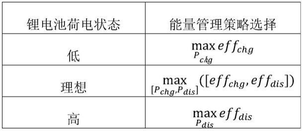 燃料电池-锂电池混源供电系统效率优化能量管理策略的制作方法