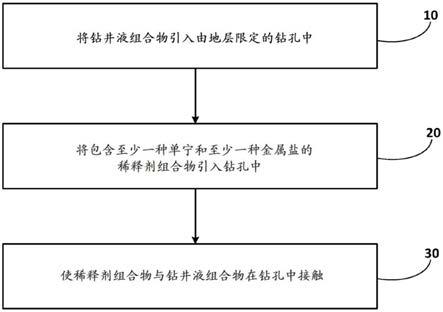 使用稀释剂组合物钻井孔的方法与流程