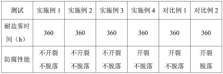 一种聚苯胺修饰SiO2接枝聚氨酯丙烯酸酯防腐涂料和制法的制作方法