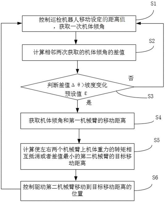 非同步展臂的巡检机器人、位姿调整方法、装置及介质与流程