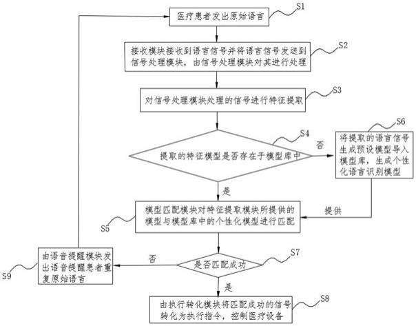 针对患者不规则声音的高精密医疗设备的语言识别方法与流程