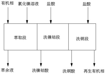 一种利用萃取法分离氯化镍溶液中铜的方法与流程