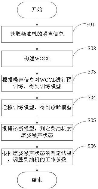 一种基于迁移学习的柴油机燃烧噪声检测方法及系统与流程