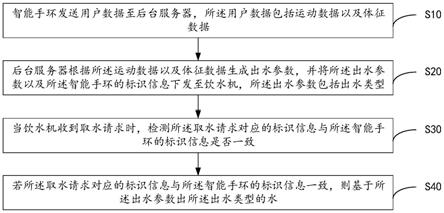 基于智能手环的饮水机出水控制方法、设备及存储介质与流程