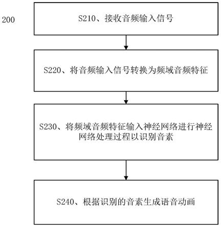 一种从音频信号生成语音动画的装置及方法与流程