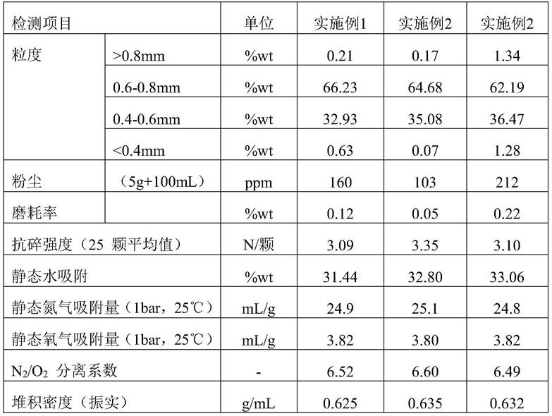 一种锂型低硅铝比分子筛、制备方法及其在作为吸附剂方面的应用与流程