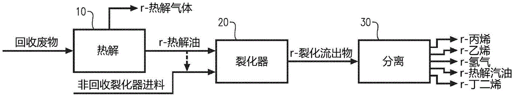 进入气体裂化器中加工的液体流中混入少量热解油的制作方法