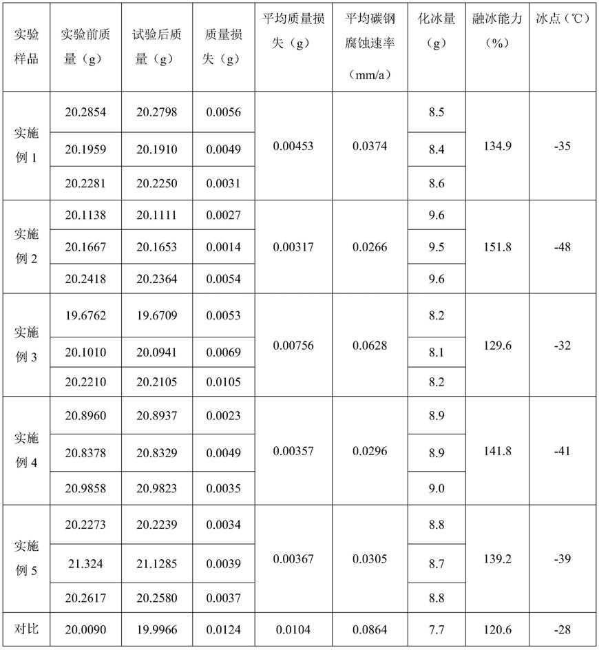 一种高效环保型低温融雪剂的制作方法