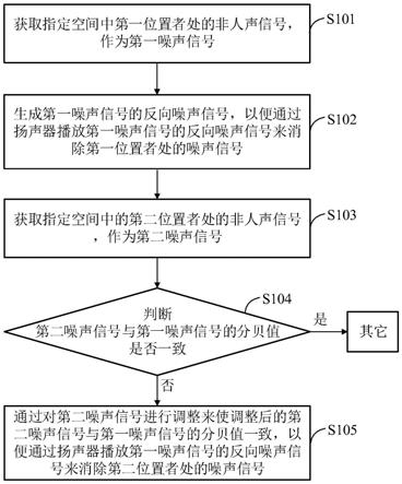 一种降噪方法、降噪装置及降噪系统与流程