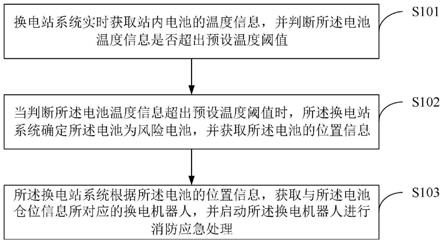 一种换电站消防应急处理方法及系统与流程