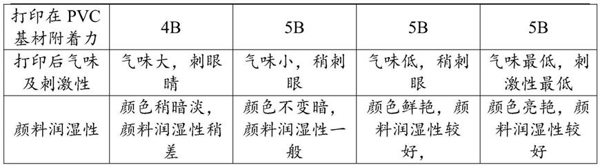 一种UV喷墨树脂及其制备方法和应用与流程