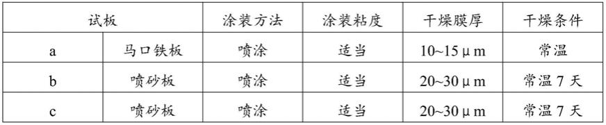 一种水性环氧富锌底漆及其制备方法和应用与流程