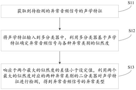 一种异常声音分类方法、系统、装置以及存储介质与流程