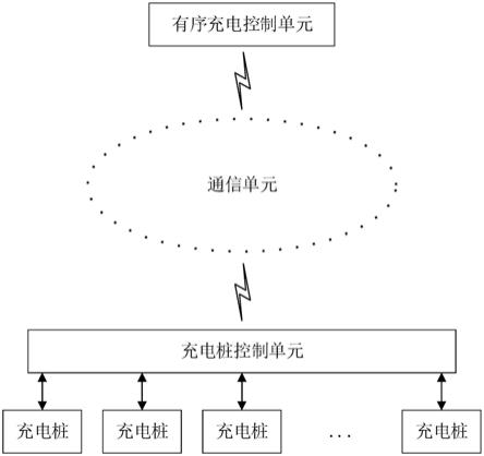 一种电动汽车的有序充电管控装置的制作方法