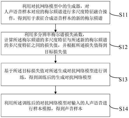 基于对抗网络的声音样本生成方法、装置、设备及介质与流程