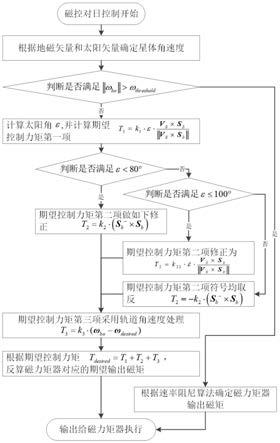 一种星体对日定向控制方法与流程