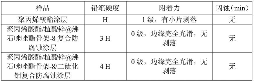 植酸锌@沸石咪唑酯骨架-8/二硫化钼纳米复合材料及其制备方法和应用与流程