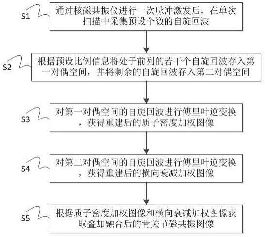 一种应用于骨关节磁共振成像的融合成像方法与系统与流程