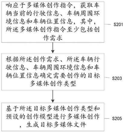 一种基于智能座舱的多媒体文件生成方法、装置及终端与流程