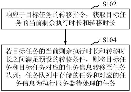 任务转移方法、系统、装置、设备、存储介质和程序产品与流程