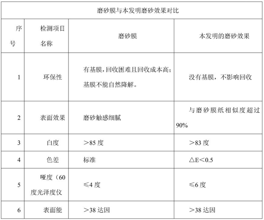 一种高耐折性水性磨砂油及应用的制作方法