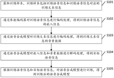 一种语音合成模型的训练方法、装置、设备及介质与流程