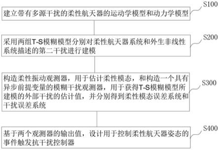 一种柔性航天器的姿态控制方法与流程