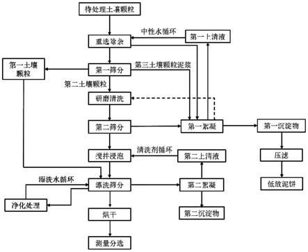 一种放射性污染土壤清洗去污的方法与流程