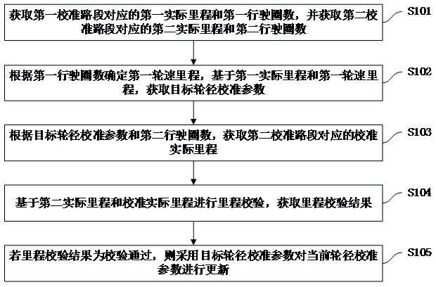 列车轮径校准方法、车载控制器、列车及存储介质与流程