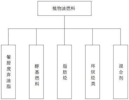 新型节能安全植物油燃料的制作方法