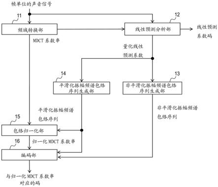 解码装置、解码方法、记录介质以及程序与流程