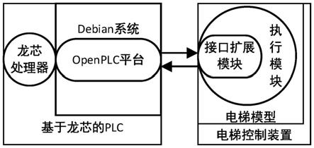 一种基于龙芯的PLC电梯控制实验装置和方法与流程