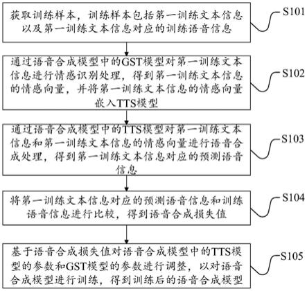 一种语音合成模型的训练方法、装置、设备及介质与流程