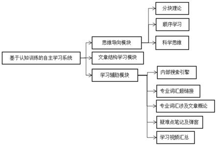 一种基于认知训练的自主学习系统的制作方法