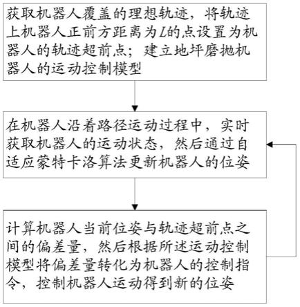 一种误差矫正的地坪磨抛机器人轨迹纠偏方法及装置与流程